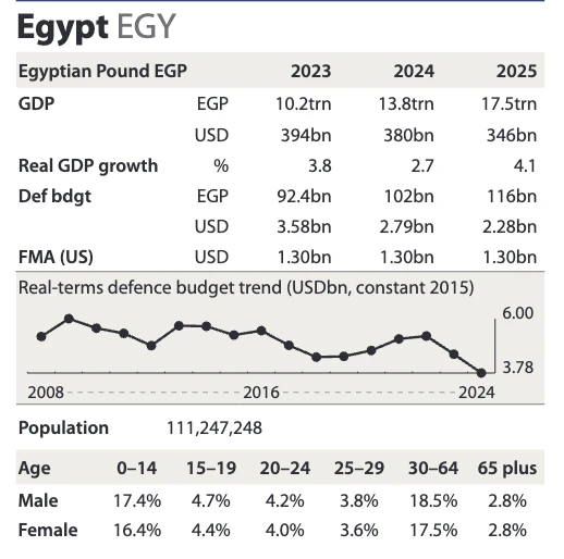 The Egyptian Army 2025.. The Spending Problem.. and the Egyptian Deterrence Strategy